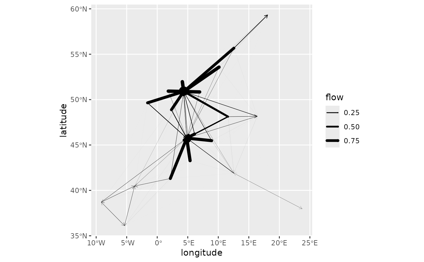 A high-intensity spatial network plot. Thick black lines dominate the center of the map, forming a dense web of high-volume flows between a small number of attractive destinations, while peripheral nodes are connected by only very thin, faint lines. This illustrate a typical case of north and south exchanges.