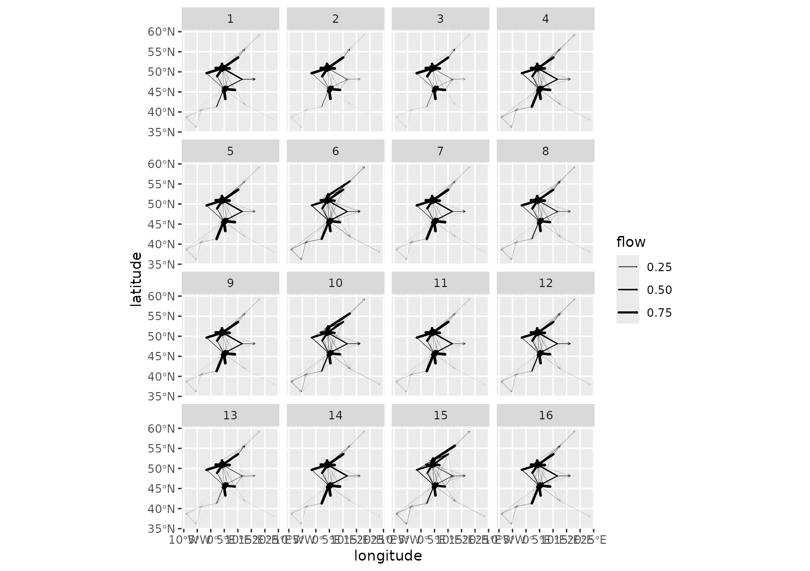 A faceted grid of network flow maps. Unlike the previous exploration, this grid shows high stability across all 16 facets. In every panel, the flow arrows are nearly identical, converging on two main central hubs, illustrating that the cluster is largely homogeneous.