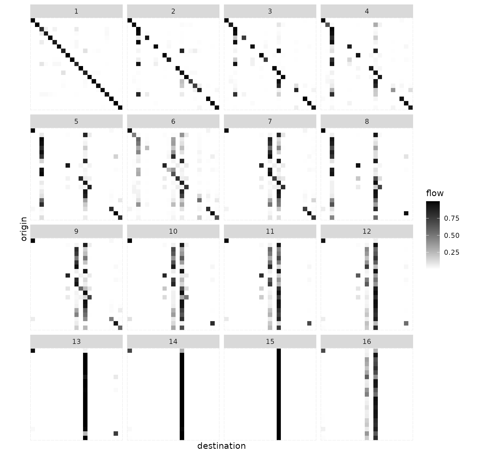 4-by-4 faceted grid of flow matrices, one per cluster medoid. Each heatmap shows origin nodes on the y-axis and destination nodes on the x-axis. From the top-left facet to the bottom-right, the flows transition from a diagonal distribution (local/internal flows) to sharp vertical lines, indicating that all origins are sending their flows to a few dominant destination 'hubs'. This is consistent with previous analyses.