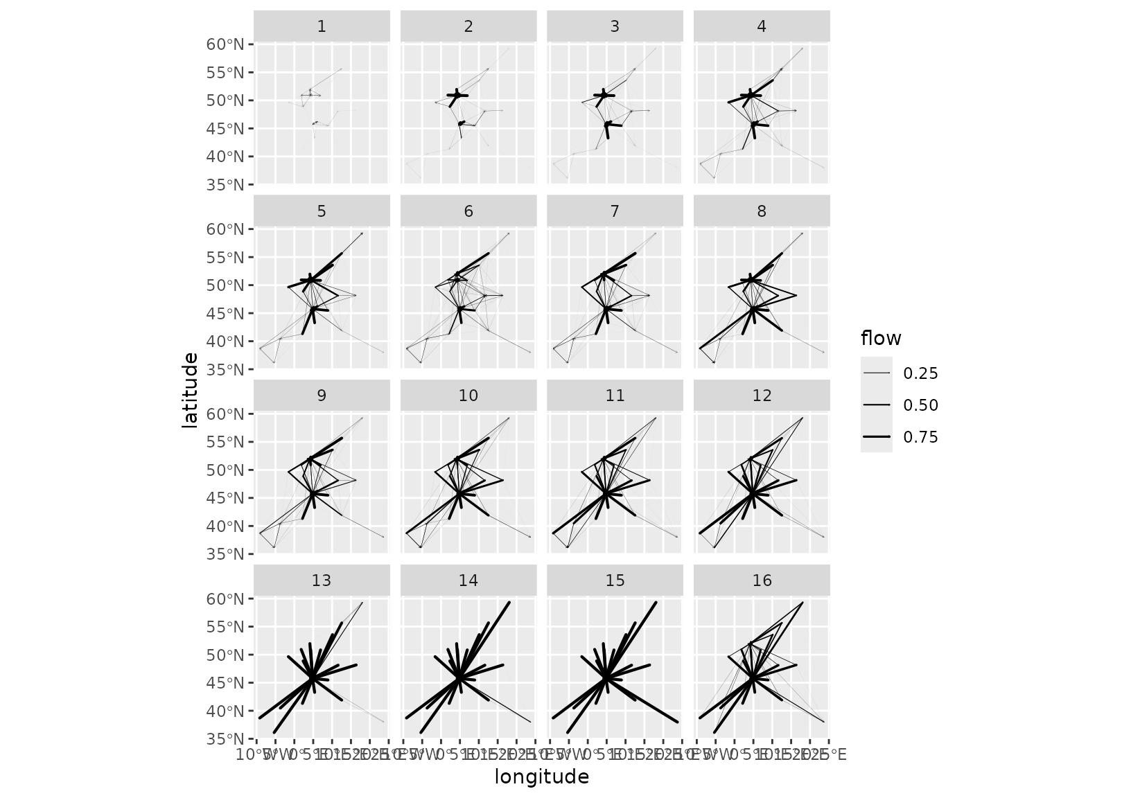 A 4x4 grid of 16 dot and arrow representations showing the flows of the medoid of each cluster. The plots complement the previous analyses by emphasizing the exchange patterns. There are two main regimes. Clusters 1 to 12, and 16, corresponds approximately to a dual regime with exchanges in the north of Europe and exchanges in the south of Europe, both parts being dominated by a central city (that changes from cluster to cluster). Clusters 13 to 15 display the other regime in which Lyon dominates and receive all the circulating flow.