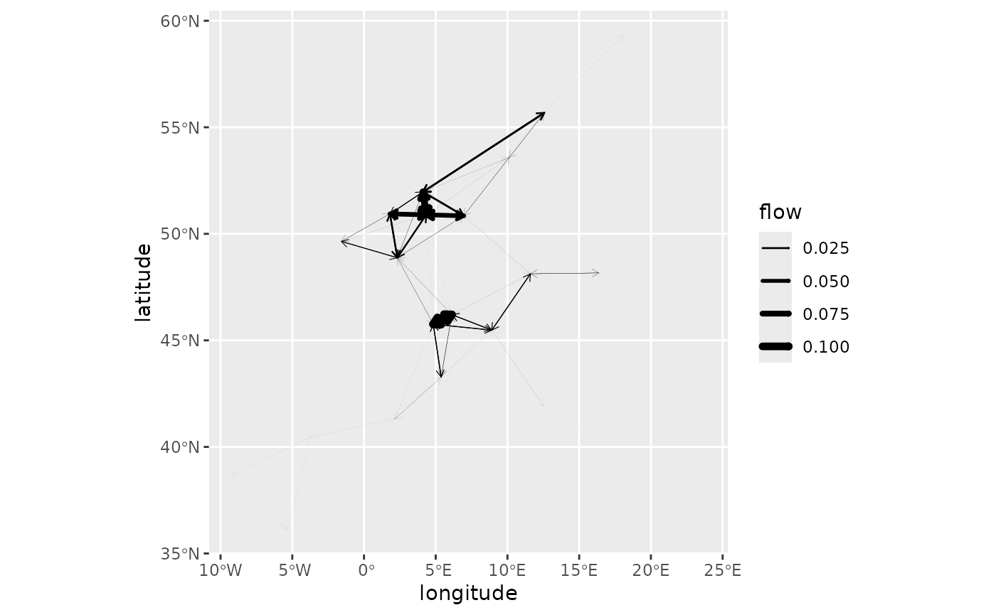 A detailed spatial network plot showing directed flows. Thick black arrows indicate high-volume flows between central nodes, while thin, light-grey lines represent minor flows. The network is organized into two distinct clusters of activity in the upper and lower central regions. Flow values are small, as most of the global flow is self-directed and not shown on the figure.