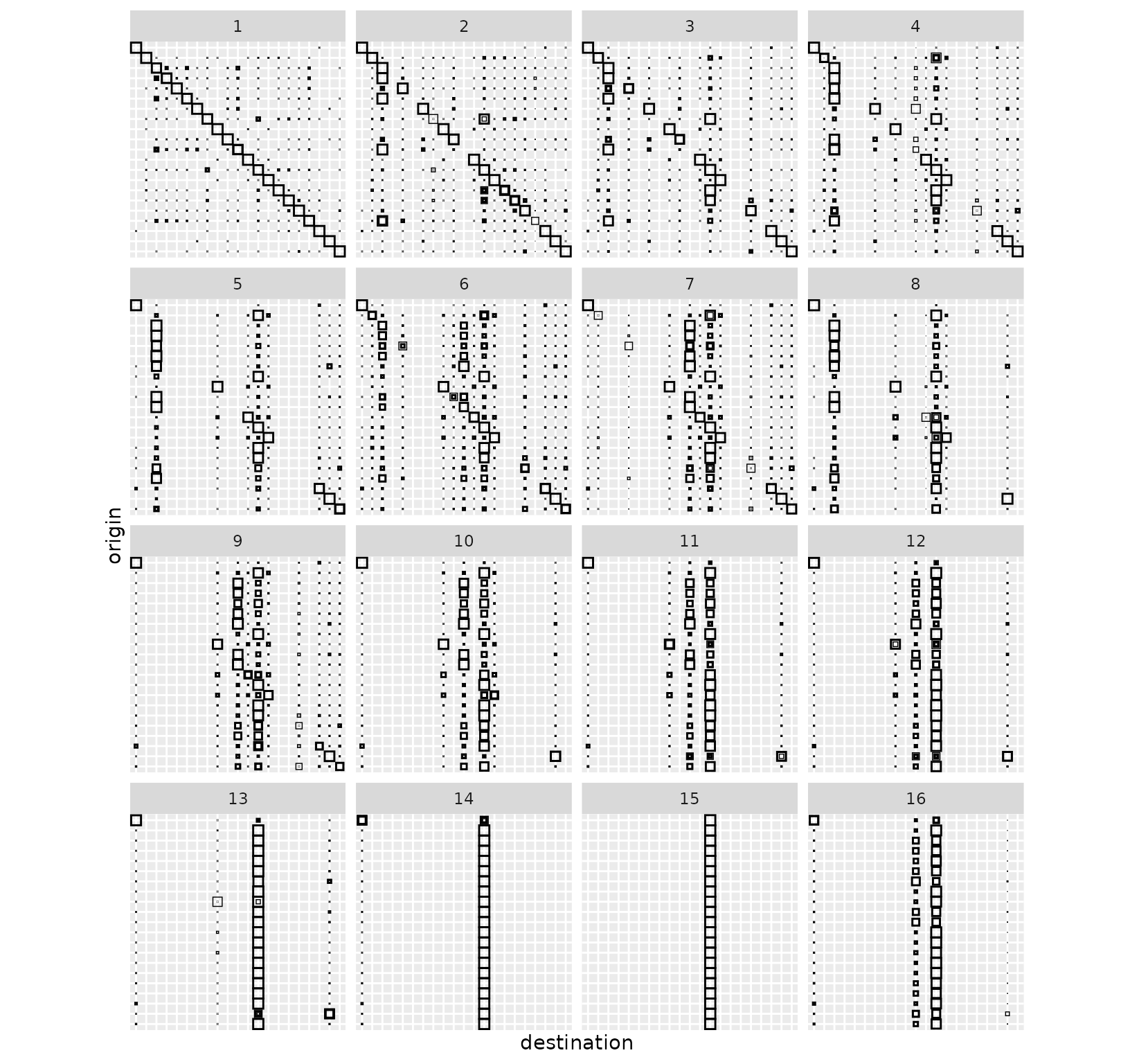 A 4x4 panel of 16 matrix plots showing flow variability for each cluster of European city models. Clusters 13-15 exhibit high central dominance with a single thick vertical line at the Lyon destination. Clusters 1-4 show stronger activity along the diagonal, representing internal city flows, while clusters 5-12 and 16 show diverse patterns with multiple vertical hub lines at cities like Brussels and Hook of Holland.