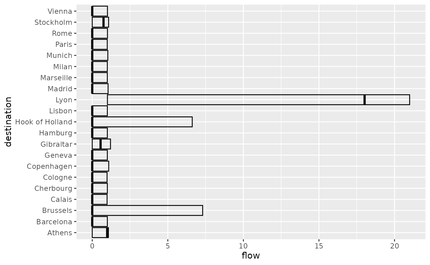 A horizontal bar chart displaying flow statistics for 21 European destinations. Lyon dominates the chart with a significantly longer bar than any other city, reaching a flow value over 20 (and a median over 17). Brussels and Hook of Holland show moderate maximum flow levels (approx 7), while cities like Athens, Gibraltar and Stockholm show non zero median incoming flow. minimal activity. All other cities have a zero median flow and a maximal incoming flow of one.