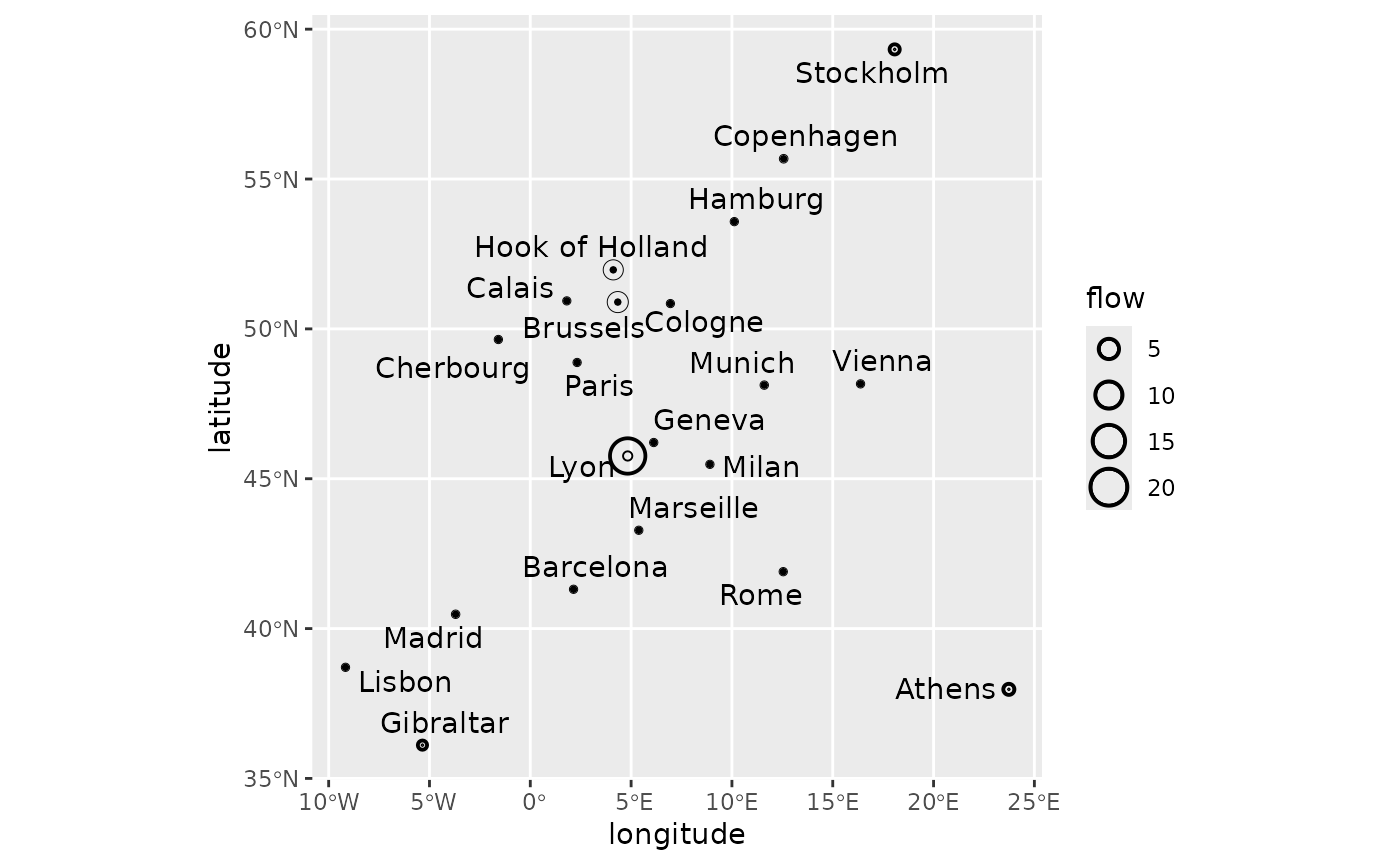 A geographic plot of Europe where flow statistics for 21 cities are represented by circles of varying sizes and thicknesses. Lyon features the largest, thickest circle at approximately 5°E, 45°N, indicating it is the primary destination hub. Secondary hubs like Brussels and Hook of Holland are marked with medium-sized circles, while most other cities, such as Rome and Madrid, appear as small dots. The figure tells essentially the same story as the previous one by in a geographic settings. This emphasizes the central position of Lyon, as well as the extreme positions of cities with non zero median incoming flow (Athens, Gibraltar and Stockholm).