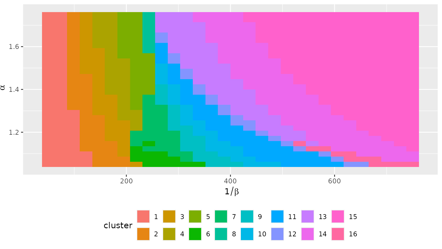 A heatmap showing the distribution of 16 clusters across a parameter space defined by alpha (y-axis) and 1/beta (x-axis) for European city models. The clusters are organized in distinct vertical and diagonal bands. Cluster 15 (pink) dominates the right side of the space where 1/beta is high (above 600), while clusters 1 through 7 occupy the left side of the plot where 1/beta is low (below 300).