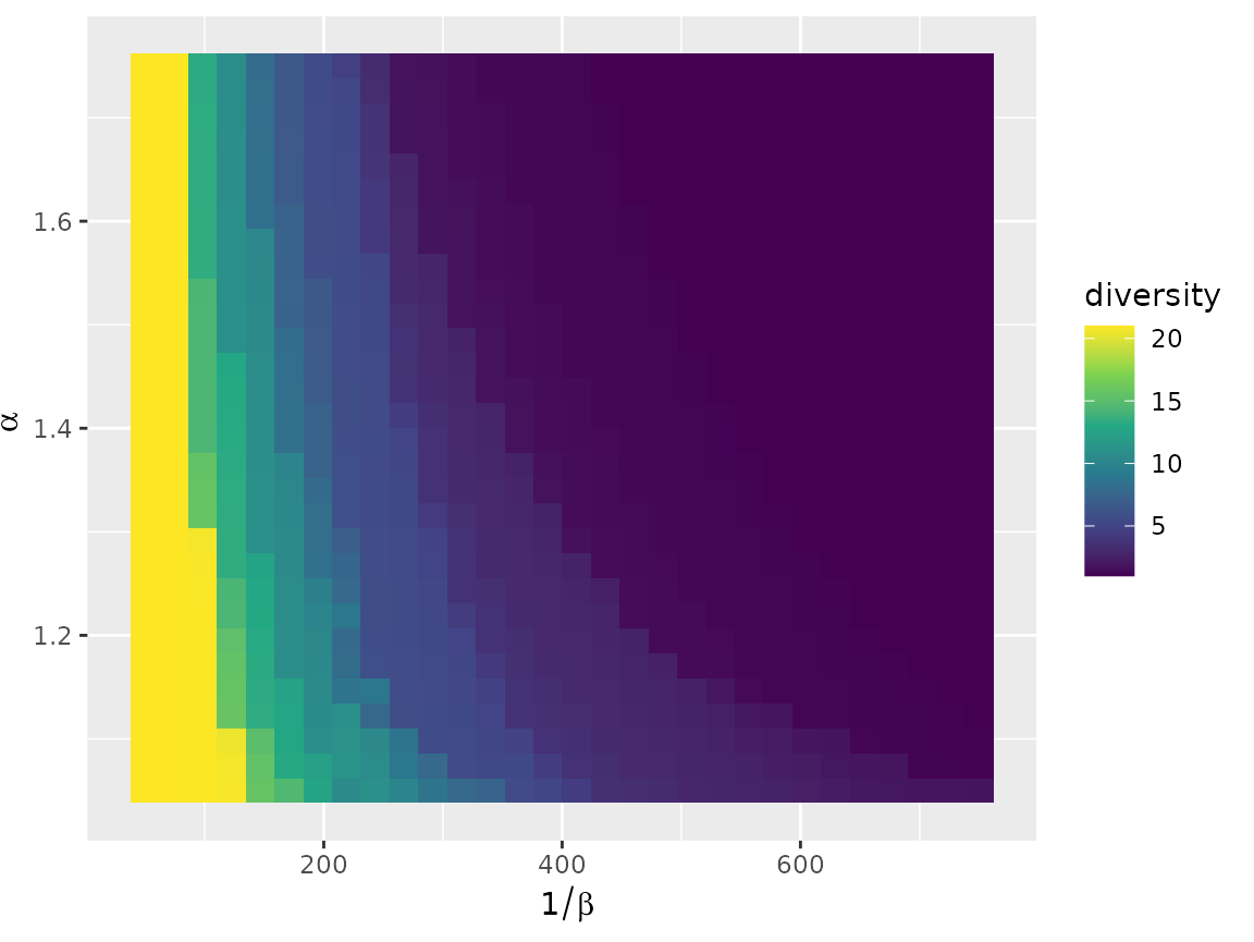 A heatmap plot showing the diversity of incoming flows relative to two model parameters: alpha (return to scale) on the y-axis (ranging from 1.05 to 1.75) and one over beta (cost scale) on the x-axis (ranging from 50 to 750). Diversity values are represented by a color gradient, where dark purple indicates a low diversity (starting at 1) and bright yellow indicates maximal diversity (21). The plot shows that a large part of the parameter space corresponds to concentrated flows into a single destination with a very low diversity (for high values of the cost scale). A reduction of the cost scale induces an increase of the diversity, with an additional less pronounced increase associated to reducing the return to scale parameter. When the cost scale parameter is below approximately 100, the diversity is maximal for all values of the return to scale parameter.