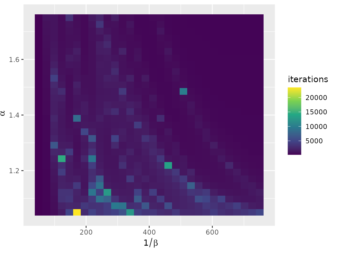 A heatmap plot showing the iteration numbers relative to two model parameters: alpha (return to scale) on the y-axis (ranging from 1.05 to 1.75) and one over beta (cost scale) on the x-axis (ranging from 50 to 750). Iteration numbers are represented by a color gradient, where dark purple indicates fast convergence (200 iterations) and bright yellow indicates slow convergence high (up to almost 24000). The plot reveals that most models are obtained quickly, with a few exceptions associated to low values of the return to scale parameter and medium to low values of the cost scale.