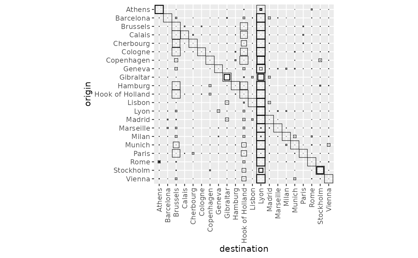 A variability plot matrix for flows between European cities. The central destination, Lyon, is represented by a solid vertical column of thick-bordered squares, indicating high median flow from all origins. Secondary hubs like Brussels and Hook of Holland show smaller clusters of flow activity, while most other cities receive little to no incoming flow across the models.