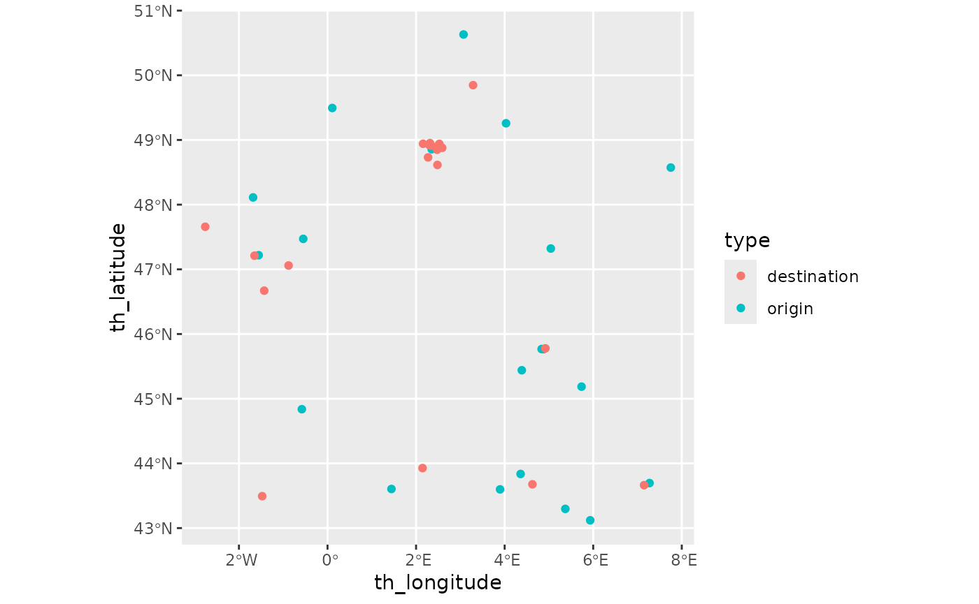 A geographic map of the 40 cities selected. The 20 largests cities are origin locations and spreaded somewhat evenly in France, excepted for a large empty region in the middle of France. The 20 smallests cities are destination locations. Half of them are clustered around Paris. Nine of the remaining ones are located south of Paris, generally in the vicinity of a large city.