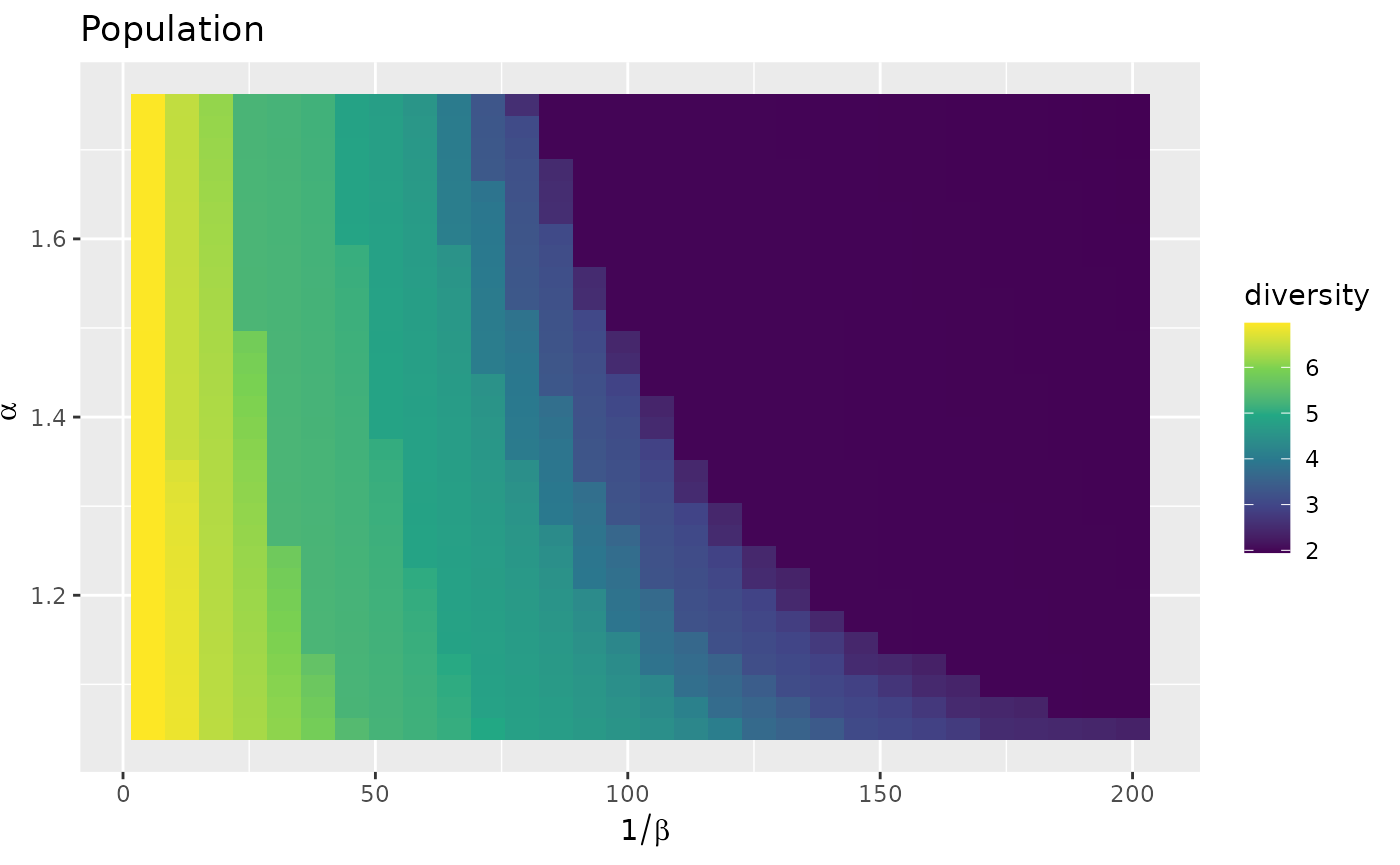 A heatmap plot showing the diversity of incoming flows relative to the model parameters. The shape of the regions of equal diversity are quite similar to the ones displayed in the previous representation, but with smaller values. There is also a larger region with a fixed diversity around 2.