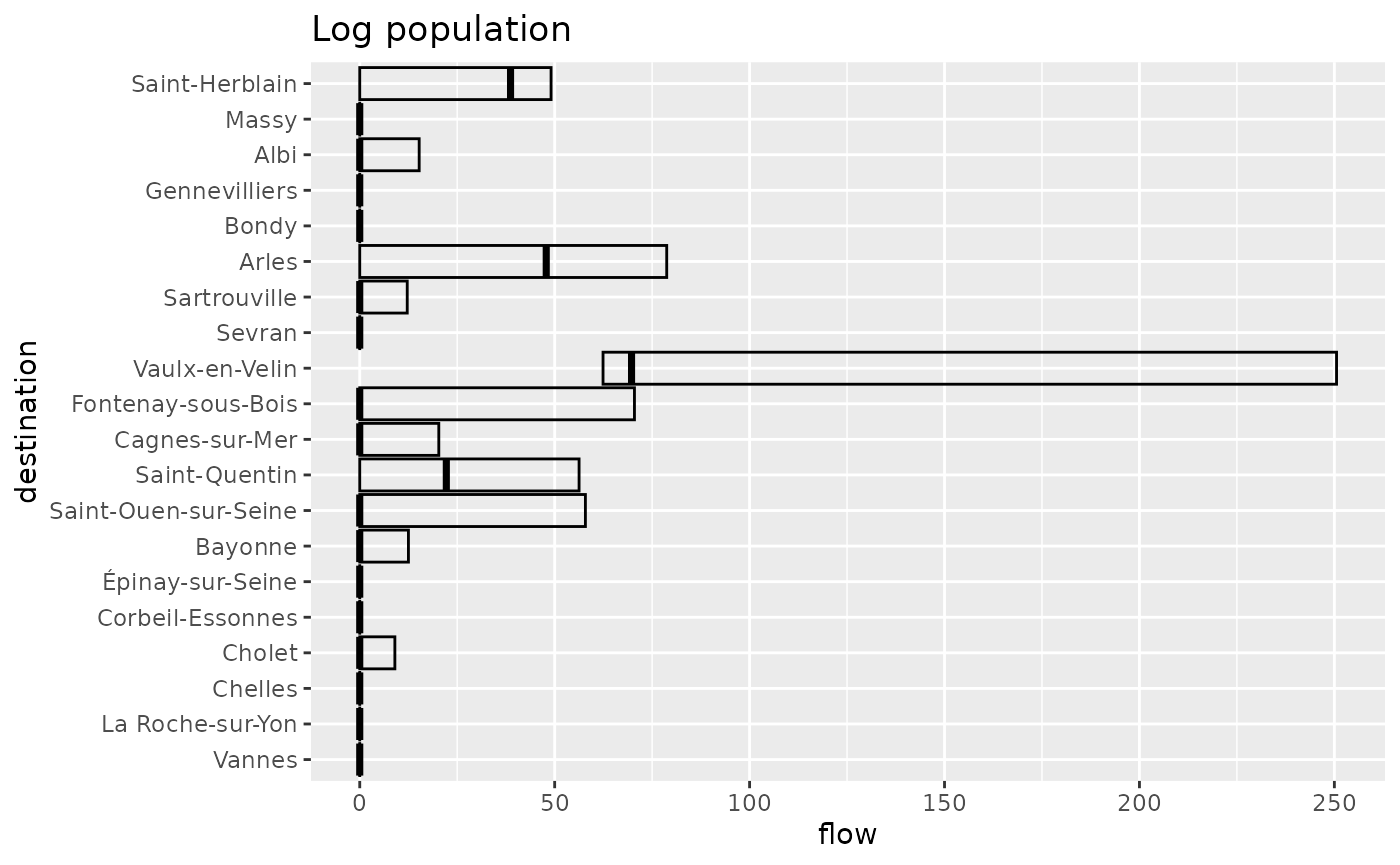 A horizontal bar chart displaying flow statistics for the 20 small French cities. Vaulx-en-Velin dominates with a very long bar showing a median incoming flow larger than the maximum flow of all cites excepted Arles. Only 4 cities out of 20 have a non zero median incoming flow (Saint-Herblain, Arles, Vaulx-en-Velin and Saint-Quentin). 9 cities have a zero maximum incoming flow.