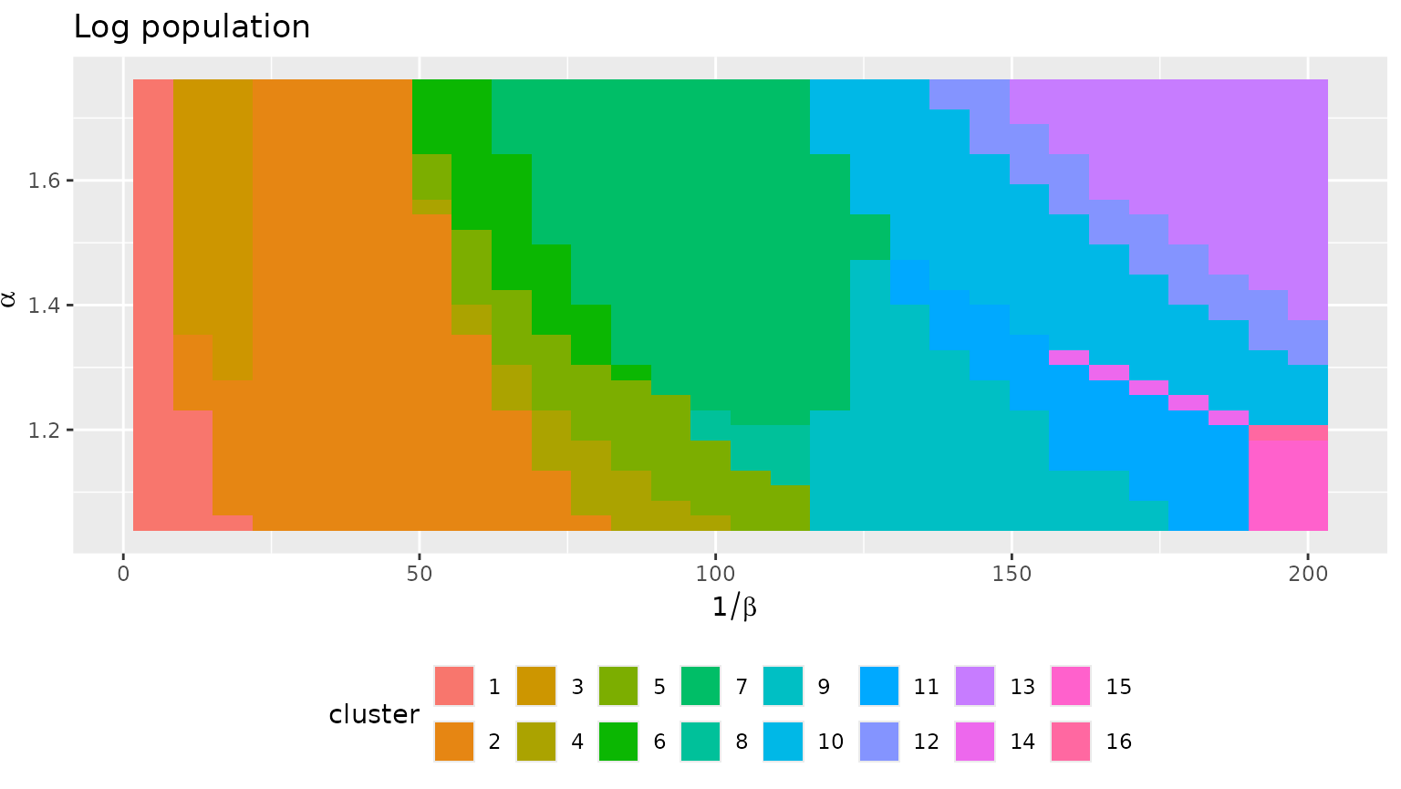 A heatmap showing the distribution of 16 clusters across a parameter space defined by alpha (y-axis) and 1/beta (x-axis) for European city models. The distribution is relatively complex (but spatially organised), showing that the chosen number of clusters is probably too high.