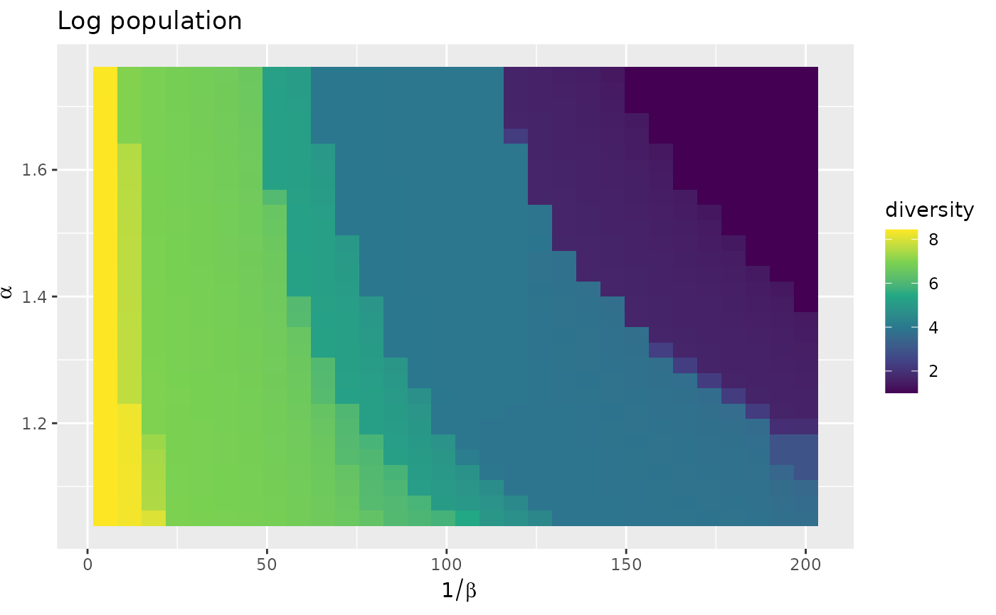 A heatmap plot showing the diversity of incoming flows relative to two model parameters: alpha (return to scale) on the y-axis (ranging from 1.05 to 1.75) and one over beta (cost scale) on the x-axis (ranging from 5 to 200). Diversity values are represented by a color gradient, where dark purple indicates a low diversity (starting at 1) and bright yellow indicates maximal diversity (around 8.5). The plot shows a similar pattern as previous similar figures: decreasing the cost scale or the return to scale both increase the diversity, with more cities receiving some flow. However, the diversities themselves are significantly smaller than in the non bipartite case.