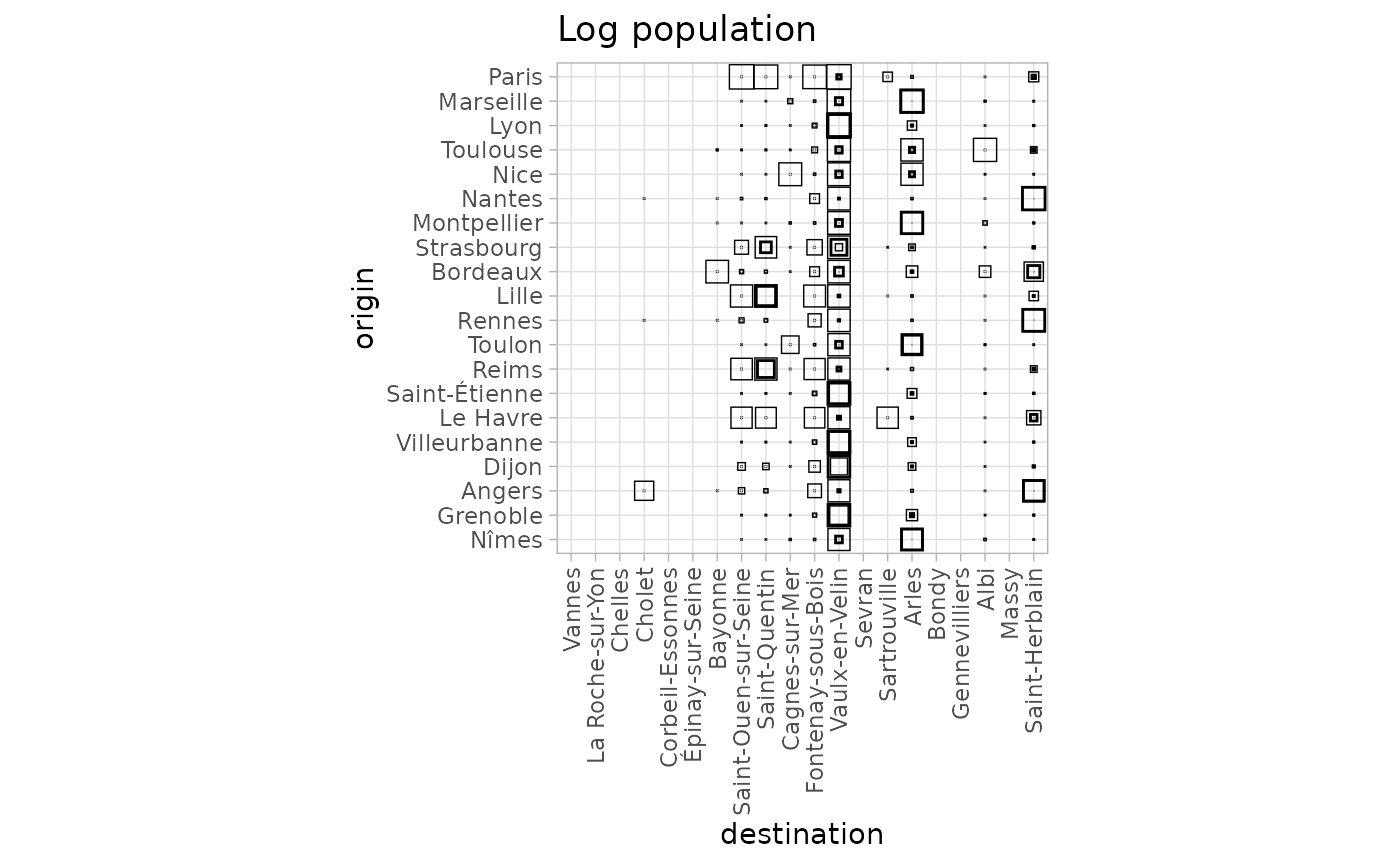 A variability plot matrix for flows from large cities (y-axis) to small cities (y-axis). One of the main differences with the non-bipartite case is the absence of a dominant diagonal. Only Vaulx-en-Velin has an active column of squares showing that it receives a significant median incoming flows from all original locations. The matrix shows also large empty zones corresponding to cities that never receive any significant flows, for instance Vannes, Bondy and Gennevilliers.