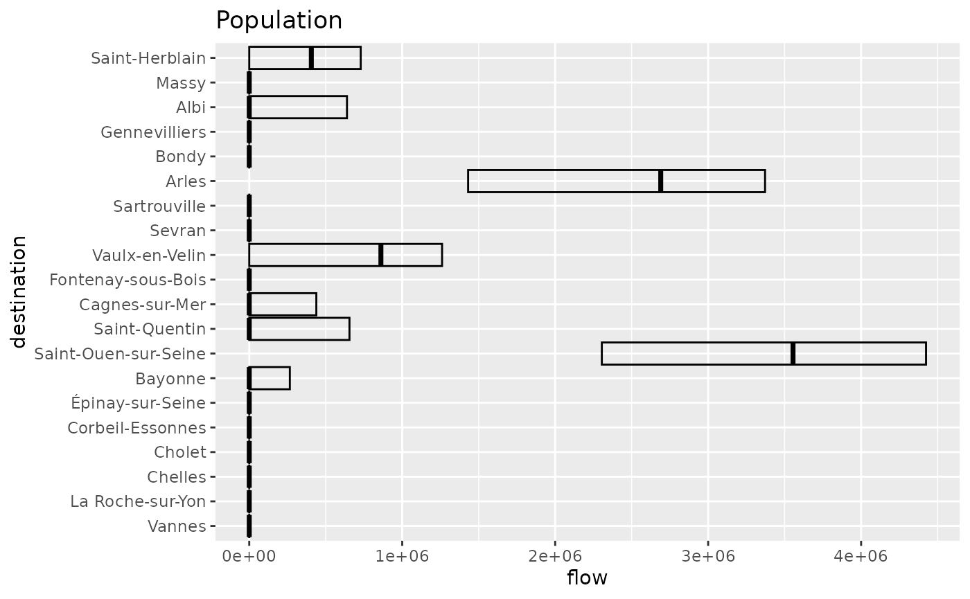 A horizontal bar chart displaying flow statistics for the 20 small French cities. Saint-Ouen-sur-Seine dominates with a very long bar showing a median incoming flow larger than the maximal incoming flow of all other cities. Only 4 cities have a non zero median incoming flow: Saint-Herblain, Arles Vaulx-en-Velin and Saint-Ouen-sur-Seine. 12 cities have a zero maximal incoming flow.