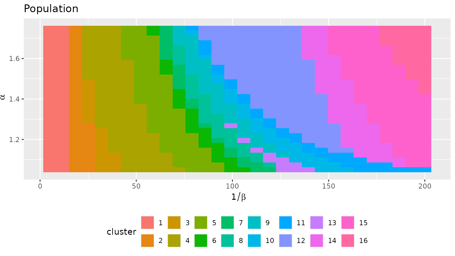 A heatmap showing the distribution of 16 clusters across a parameter space defined by alpha (y-axis) and 1/beta (x-axis) for European city models. The distribution is relatively complex (but spatially organised), showing that the chosen number of clusters is probably too high. Compared to the log population case, the clusters tend to be here more vertical, i.e. to correspond to bands of cost scale values spreaded over the full range of return to scale parameter. This may indicate that distances play here a stronger role than return to scale effects in shaping the flows.