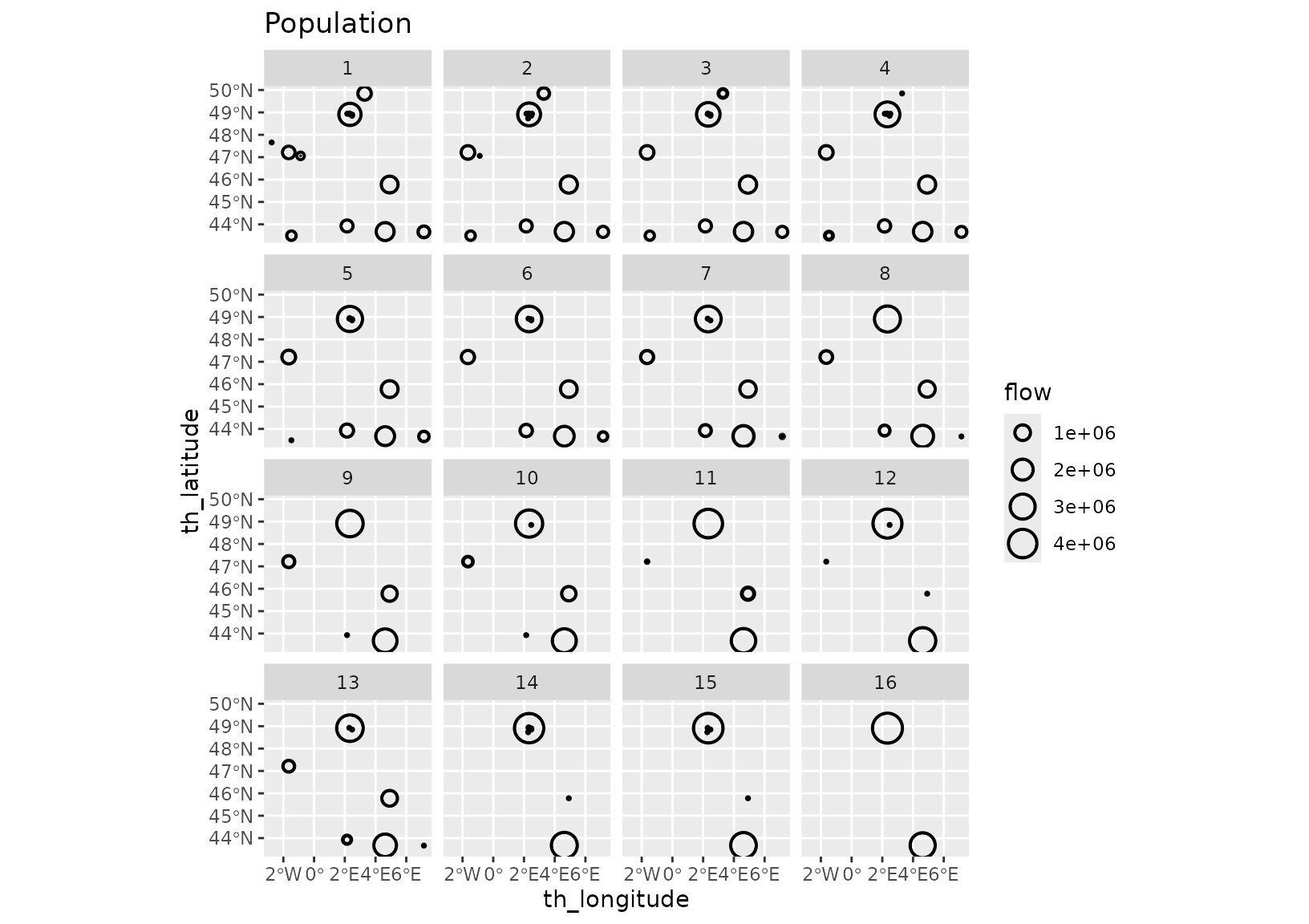 A 4x4 panel showing spatial flow circles for each of the 16 clusters of small french cities. Most of the circles have not inner or outer circles, showing a very strong homogeneity of the clusters. The flow distributions vary from a concentration on two cities (cluster 16) to situations with up to 12 active cities. A striking difference with the log population model is the presence of a collection of active cities near Paris despite the constant local (and global) domination of Saint-Ouen-sur-Seine whose circle is always the largest.