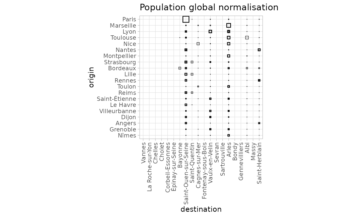 A variability plot matrix for flows from large cities (y-axis) to small cities (y-axis). Compared to the normalised representation, it shows far less big squares as the global flow is dominated by Paris, followed by Marseille, Lyon and Toulouse. This manifests by the presence of a lot of small squares together with largee on between Paris and Saint-Ouen-sur-Seine. There is also a relatively large square between Marseille and Arles, as well as medium ones between Lyon and Vaulx-en-Velin, and Toulouse and Arles.