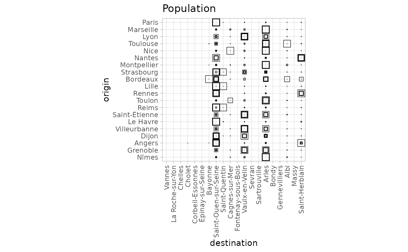 A variability plot matrix for flows from large cities (y-axis) to small cities (y-axis). Compared to the log population representation, it shows more empty columns as well as more spreaded flows. On particular, the full column of squares associated to Vaulx-en-Velin has been replaced by a more empty one, with large cities sending next to no flow to Vaulx-en-Velin (for instance Paris, Nantes, Lille, etc.). On the contrary Saint-Ouen-sur-Seine and Arles, show more full squares has they receive flow from more large cities.