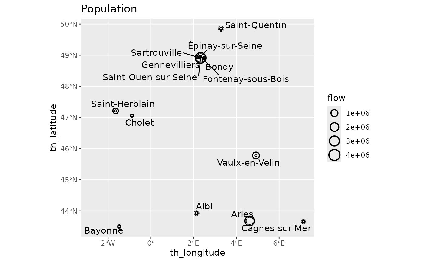 A geographic plot of France where flow statistics for the 20 destination cities are represented by circles of varying sizes and thicknesses. The cities receiving flows are spreaded over the set of destination cities. Compared to the log population case, the figure displays more active cities around Paris, a reduced influence of Vaulx-en-Velin and an increased influence of Arles.