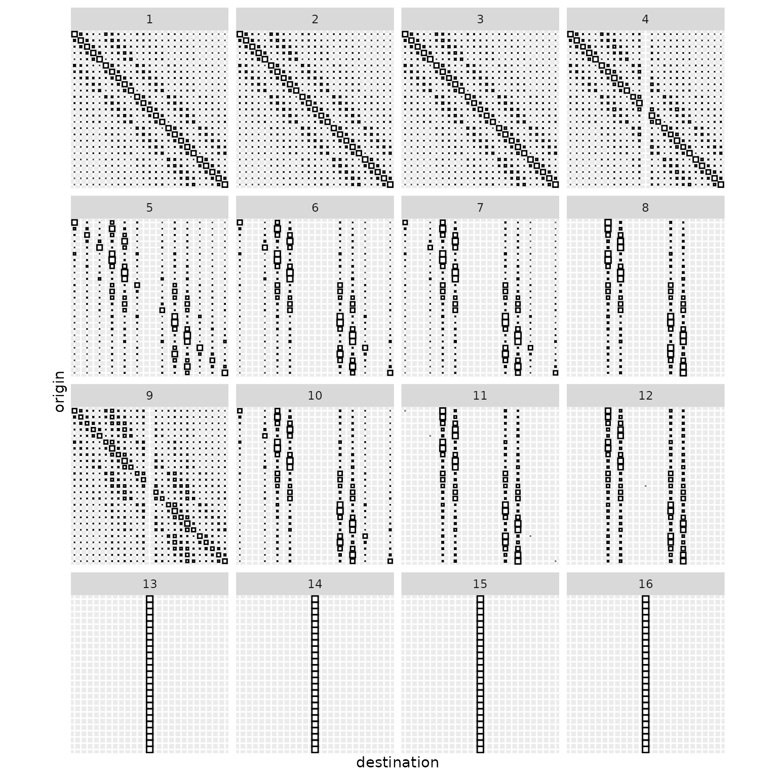A 4x4 grid of 16 variability plots, each labeled 1 through 16, representing clusters of spatial interaction models. Each subplot is a matrix grid showing statistics on the flow  from origin (y-axis) to destination (x-axis). There are four model classes: Central Dominance (clusters 13-16) showing heavy flow to the center; Dominant Diagonal (clusters 1-3) indicating self-interaction; No Central Flow (clusters 4 and 9) where the center location receives nothing; and Complex Patterns (clusters 5-8 and 10-12) showing flows to multiple regional hubs. The visual redundancy between many subplots (especially 13-16) suggests that the models within these groups are nearly identical despite being assigned to separate clusters.