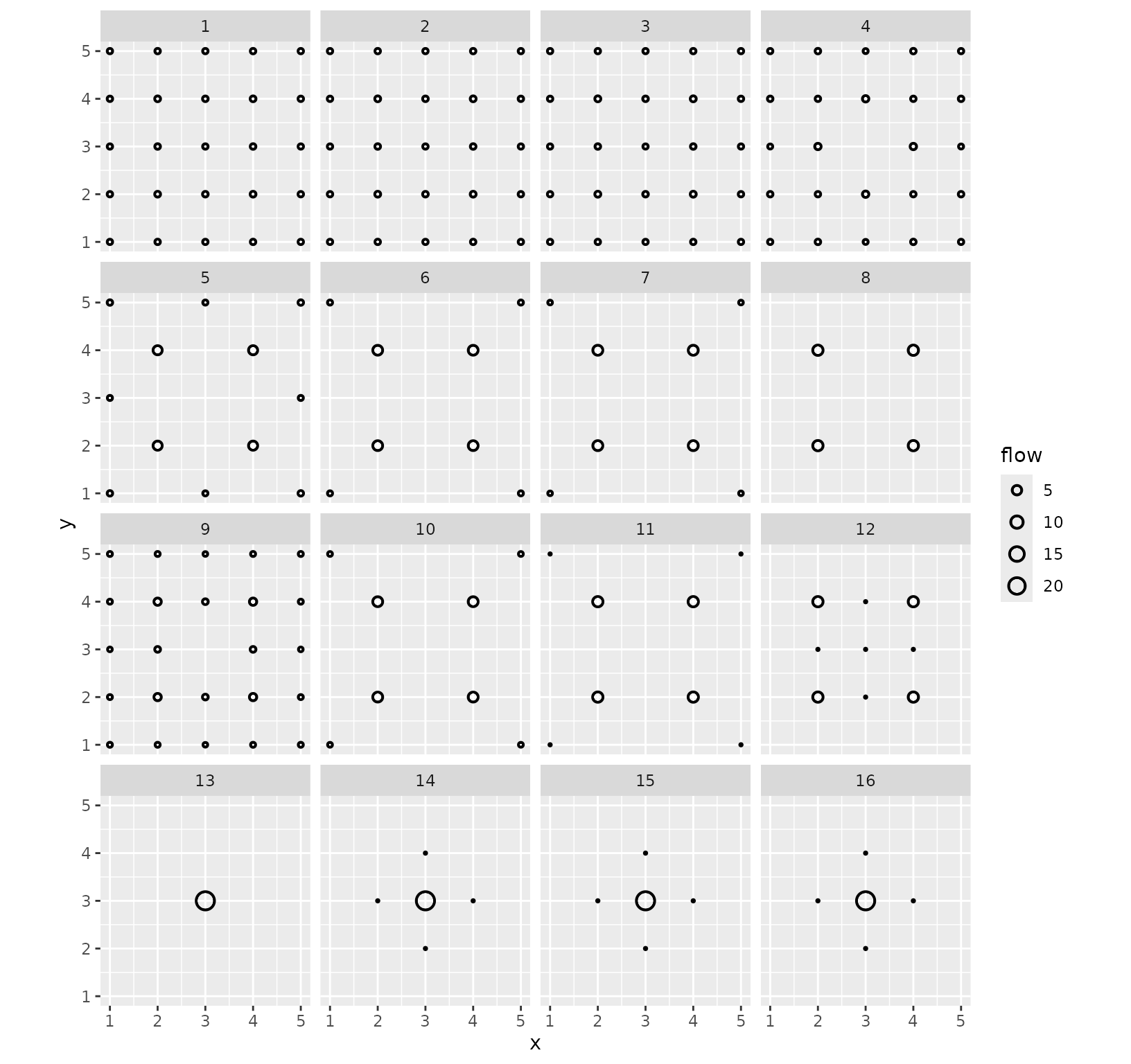 A 4x4 grid of 16 spatial variability plots showing destination flow patterns across a 5x5 coordinate grid for each model cluster. Each plot is a position based standard variability plot. Subplots 13-16 exhibit high central dominance with a large circle at (3,3); subplots 1-3 show uniform flows across all internal locations; subplots 4 and 9 show an empty center; and subplots 5-12 display varying regional hub patterns at coordinates (2,2), (2,4), (4,2), and (4,4)