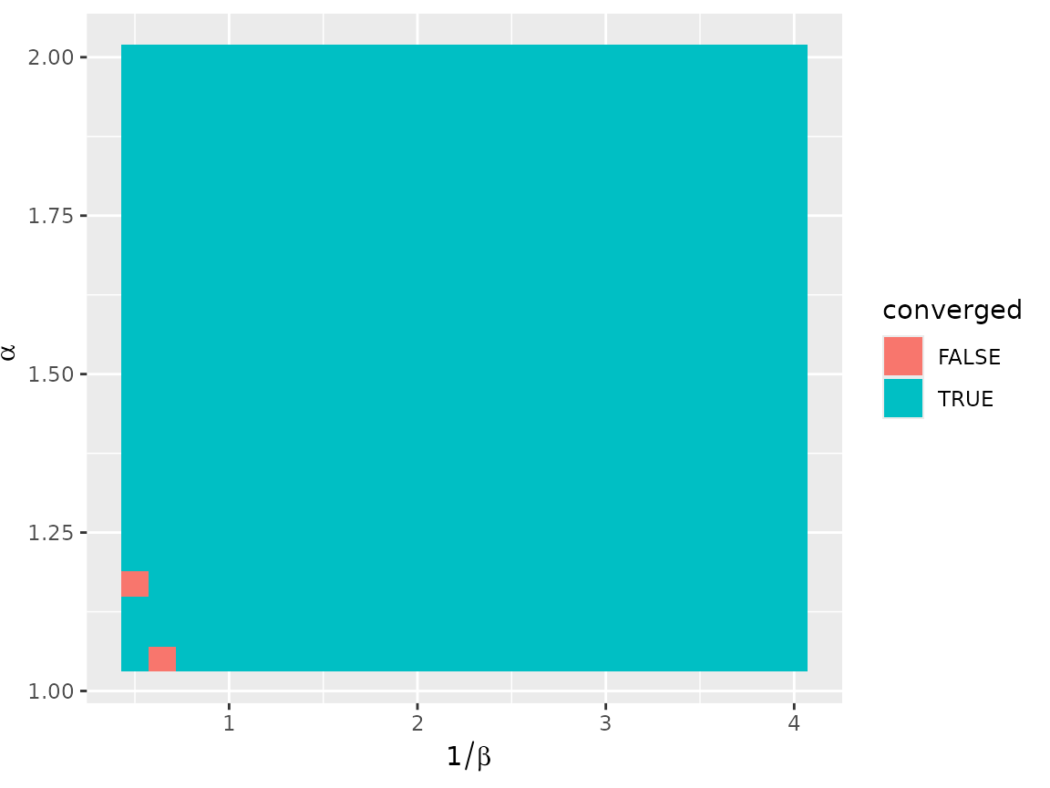 This heatmap, organized identically to the previous figure showing diversity, displays the convergence status of the models across the α and 1/β parameter space. The vast majority of the plot is cyan, indicating that the models converged (TRUE). Only two small squares in the bottom-left corner are salmon-colored, indicating non-convergence (FALSE) at very low values of both parameters.