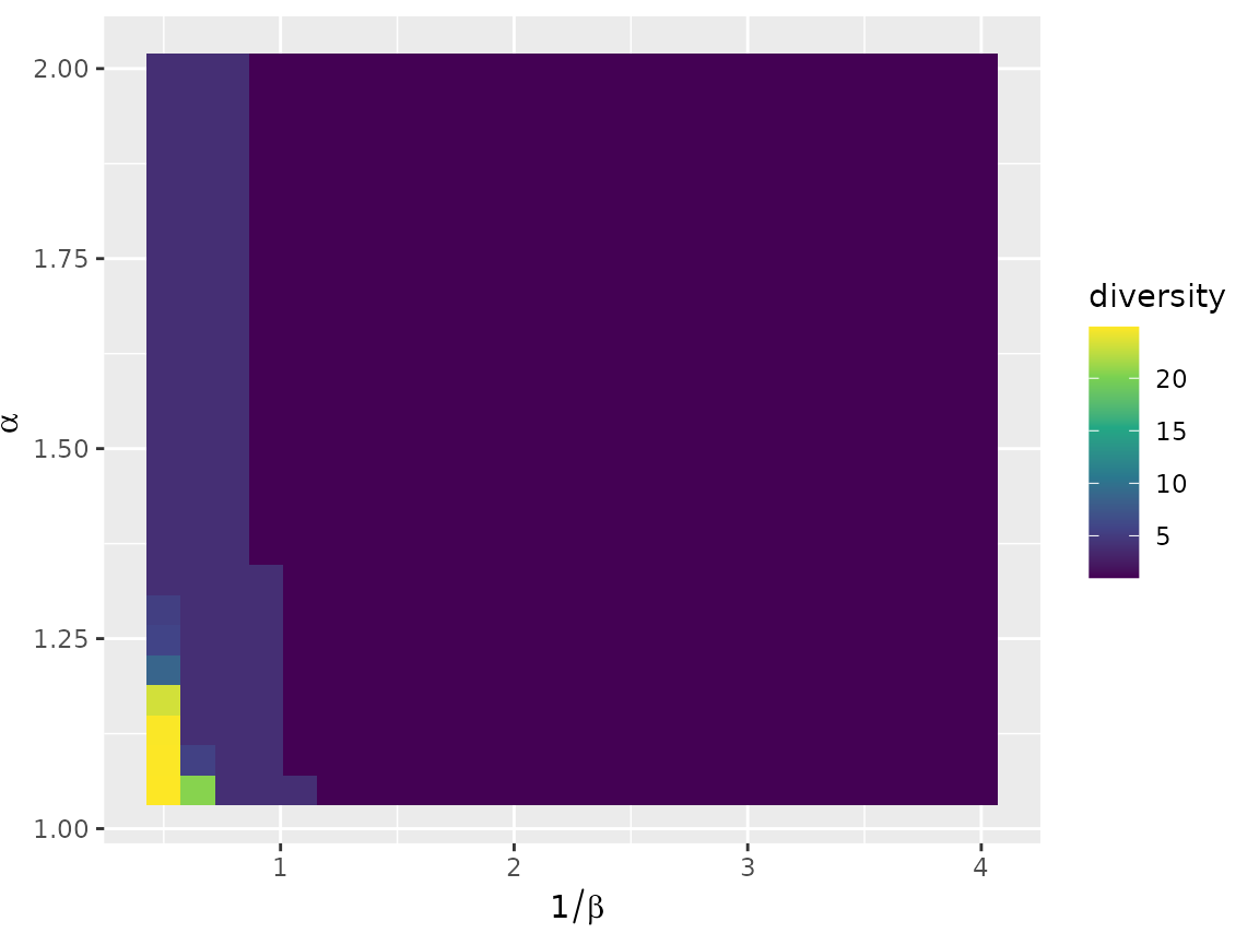 A heatmap plot showing the diversity of incoming flows relative to two model parameters: alpha (return to scale) on the y-axis (ranging from 1.05 to 2.00) and one over beta (cost scale) on the x-axis (ranging from 0.5 to 4.0). Diversity values are represented by a color gradient, where dark purple indicates low diversity (around 5) and bright yellow indicates high diversity (up to almost 25). The plot reveals that high diversity is concentrated in a very specific region: the bottom-left corner, where both alpha is low (near 1.0) and 1 over beta is low (below 1.0). As either α or 1/β increases, the diversity drops sharply. The vast majority of the parameter space - specifically when 1/β is greater than 1.2 or α is greater than 1.3 - is a uniform dark purple, indicating that flow diversity remains consistently low for most parameter combinations.