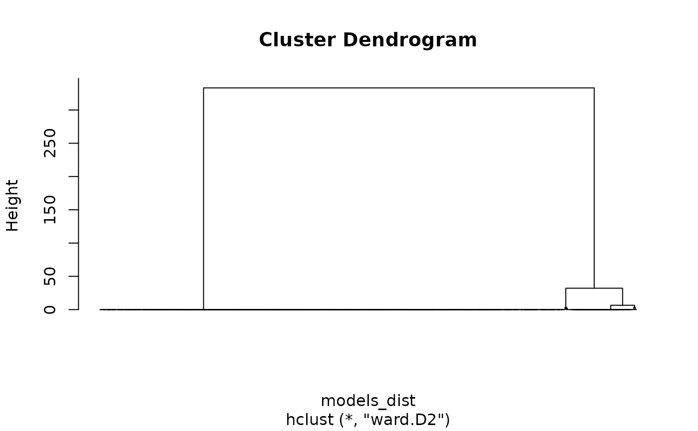 A Cluster Dendrogram showing hierarchical clustering of the models using the ward.D2 method. The y-axis, labeled Height, indicates the distance between clusters. The plot reveals two primary, distinct branches that join at a high level (above 300). The branch on the left consists of a very large group of models with near-zero distance between them, while the smaller branch on the right shows more internal variation with sub-clusters joining at heights between 0 and 50.