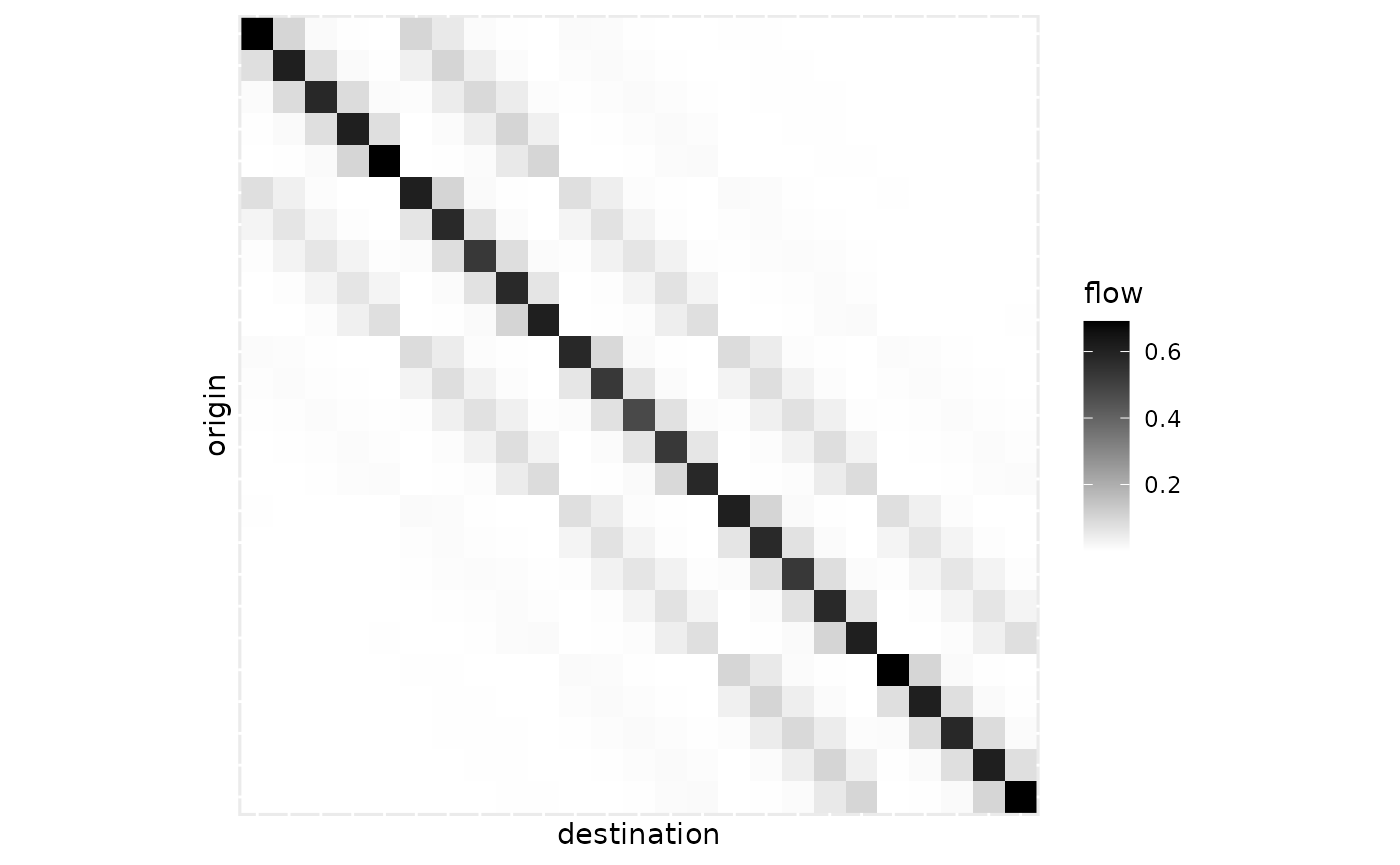 A matrix representation of the flows. The flows are highly structured with a dominant diagonal (showing strong self interactions) and some diagonal bands. These bands show that most of the flows are local.