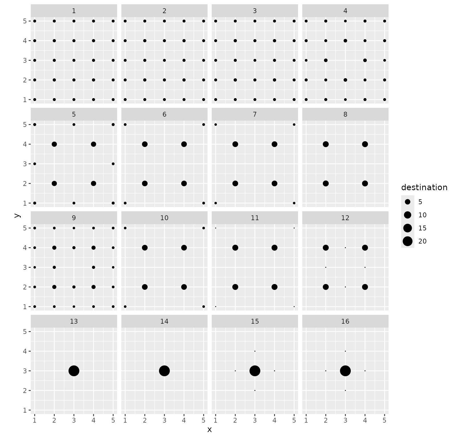A 4x4 grid of 16 dot representations showing the destination flows of the medoid of each cluster. The figure displays patterns consistent with the analysis conducted on the previous figure, for instance a dot at each position for clusters 1 to 4, emphasizing self interaction only.