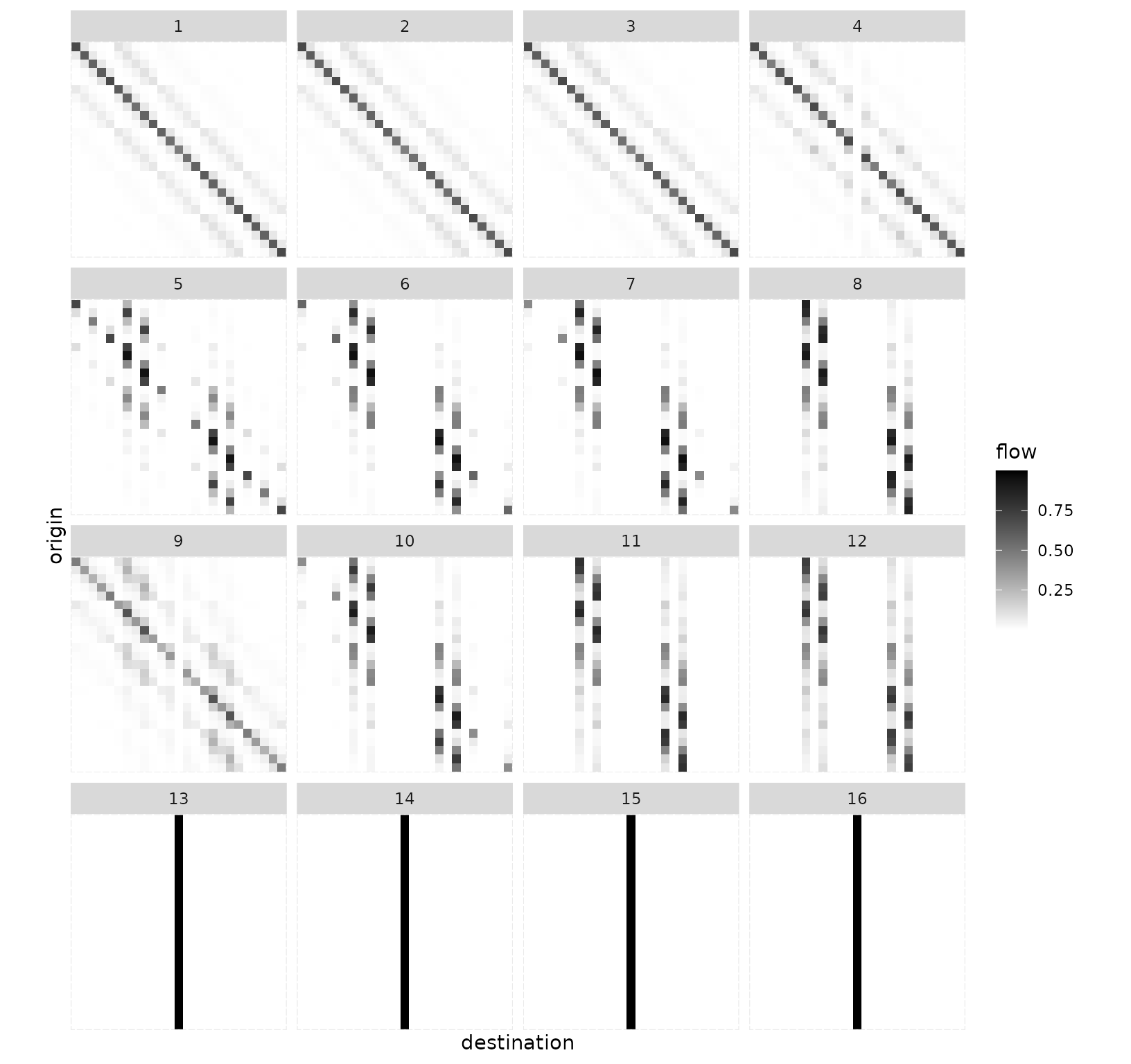 A 4x4 grid of 16 flow matrices showing the flows of medoid of each cluster using a grayscale gradient to represent flow intensity. Subplots 1-3 show a strong black diagonal indicating high self-interaction; Subplots 4 and 9 show also a diagonal structure but without any flow going to the central position M; subplots 5-8 and 10-12 feature vertical dark bands at regional hub locations G, I, Q, and S; and subplots 13-16 display a singular, solid black vertical line at the center (location M), illustrating absolute central dominance.