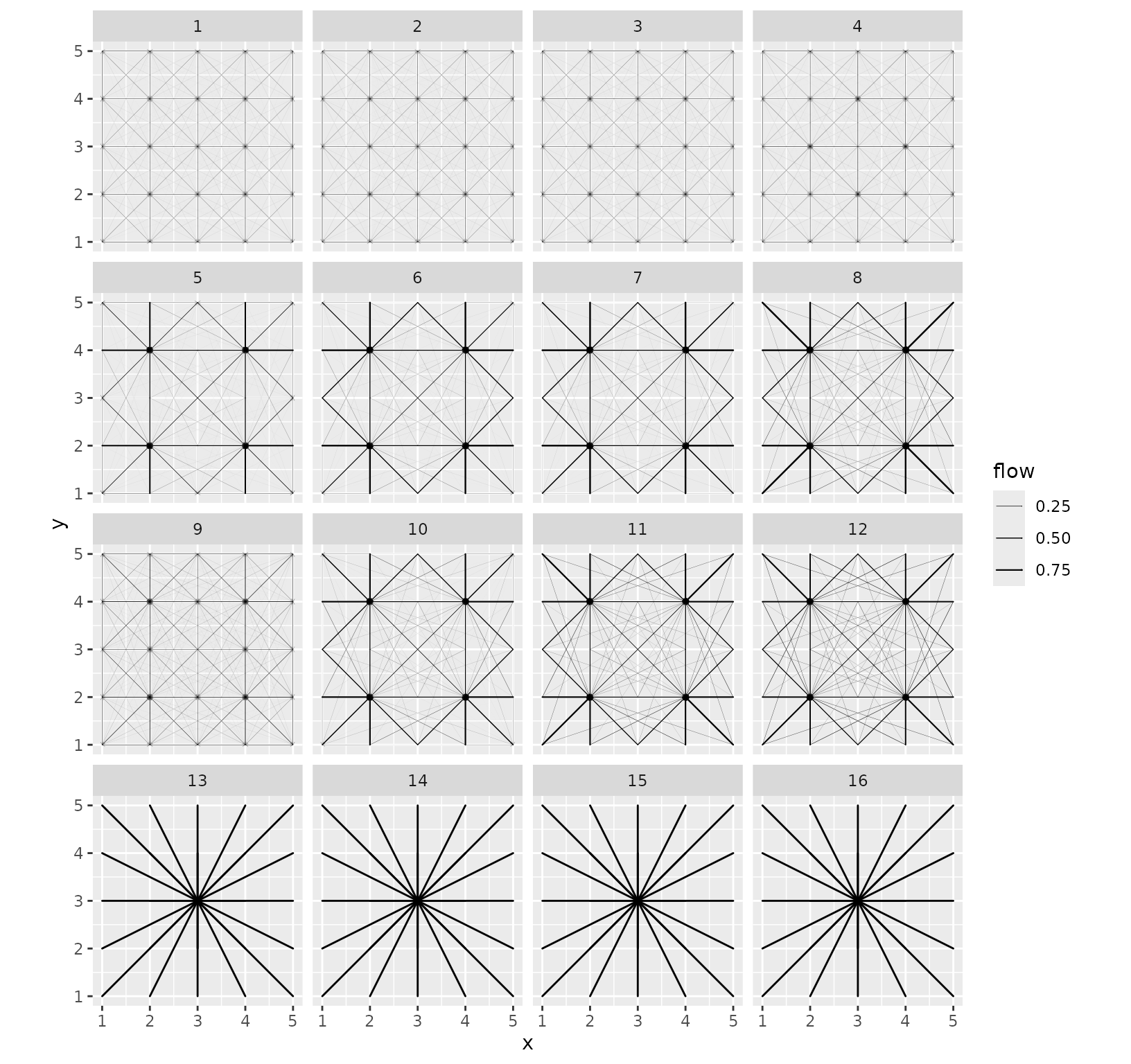 A 4x4 grid of 16 dot and arrow representations showing the flows of the medoid of each cluster. The figure displays patterns consistent with the analysis conducted on the previous figure.