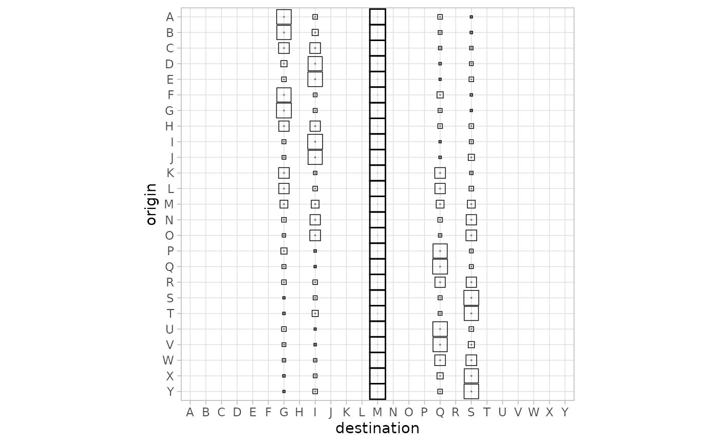 A variability plot  displaying flow statistics between geographic locations labeled A through Y on both the x-axis (destination) and y-axis (origin). The plot is a grid where the size and thickness of squares represent the median of flows across various spatial interaction models, as well as other quantiles. The most striking feature is column M, which contains a continuous vertical line of large, thick-bordered squares for every origin, representing the median flow received by the center point (M) from all other locations. Other destination columns, specifically G, I, Q, and S, contain squares of varying sizes and thicknesses, indicating diverse flow levels from specific origins. The majority of the grid is empty, particularly columns A–F, H, J–L, N–P, R, and T–Y, illustrating that many locations receive no incoming flow across any of the models in the collection.